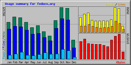 Usage summary for fedocv.org